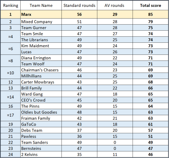 Final final quiz scores